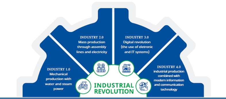 Industrial Revolutions